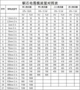 铜芯电缆载流量对照表