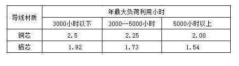 电流密度表