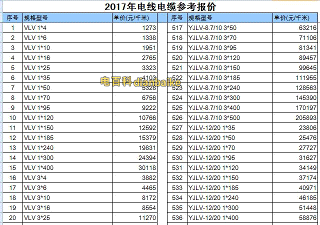 最新电线电缆价格表及电线电缆价格计算公式