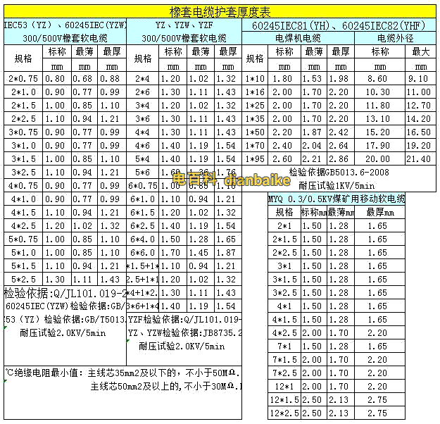 橡套电缆护套厚度标准及橡套软电缆国家标准
