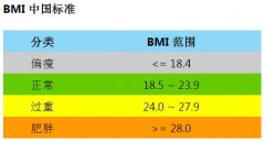 最新男女标准体重表，标准体重怎么算？及标准体重计算公式