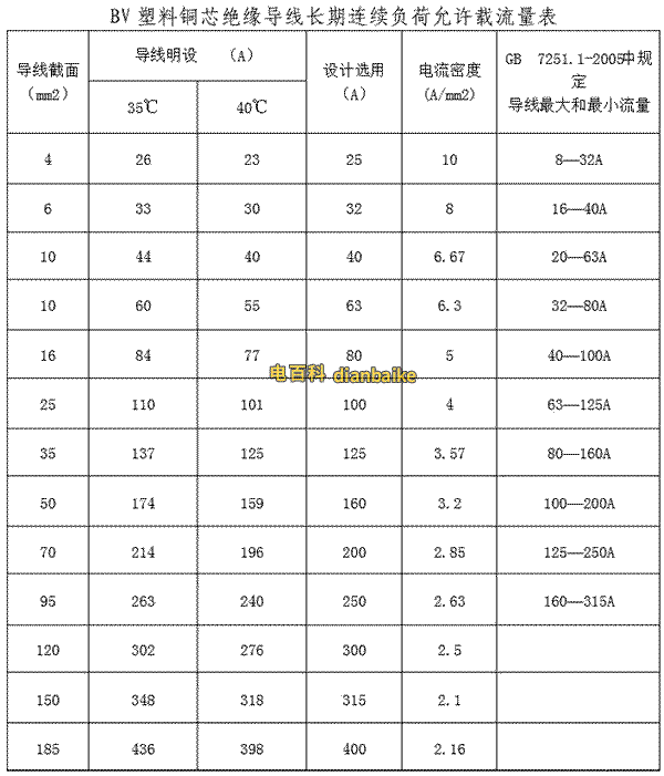 by电线型号规格种类及by线和bv线的区别有