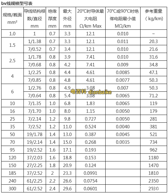 by电线型号规格种类及by线和bv线的区别有