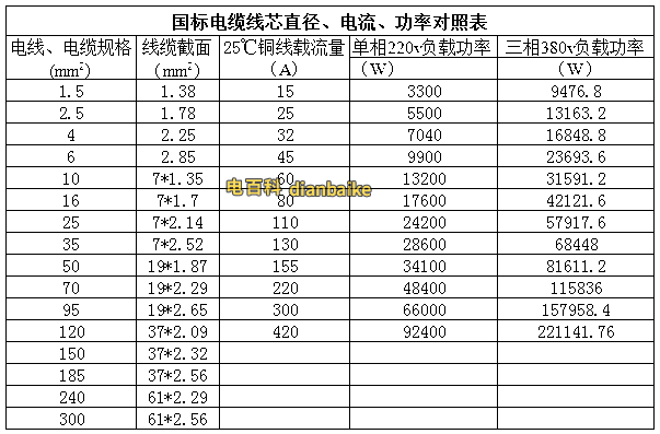 铜线平方与电流对照表载流量表及铜线平方与功率对照表大全