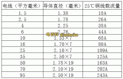 电缆线平方规格国家标准及最新电缆线平方规格一览表大全