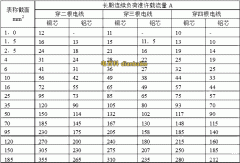 最新铝芯电缆载流量对照表，铝电缆BLV/VLV/YJLV电缆载流量大全
