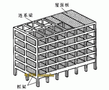 如何区分框架结构和剪力墙结构？剪力墙结构、框架结构的特