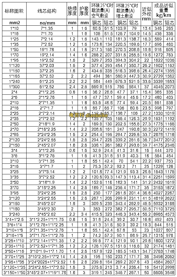 电力电缆型号与尺寸对照表,电力电缆规格