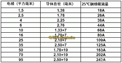 最新电缆线平方规格一览表大全