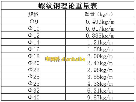 螺纹钢理论重量表