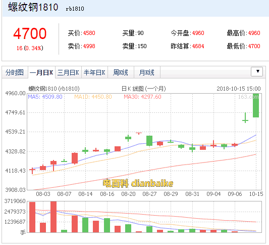 螺纹钢2005是什么?螺纹钢最新价格及螺纹钢1810期货最新行情