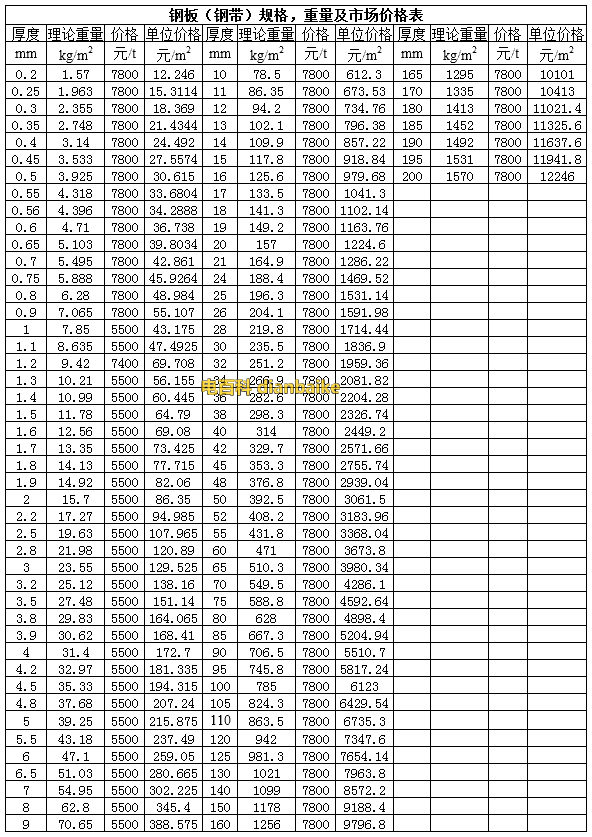 钢板是什么?钢板重量计算公式和钢板价格及钢板理论重量表