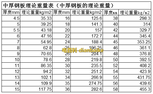 钢板理论重量表