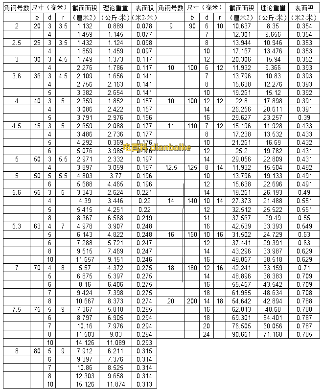 角钢是什么角钢尺寸规格一览表和角钢的用途及角钢理论重量表