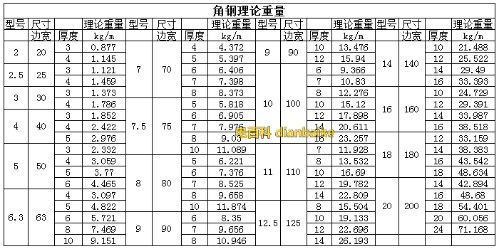 角钢是什么角钢尺寸规格一览表和角钢的用途及角钢理论重量表