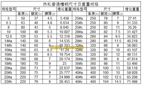 普通槽钢规格型号表
