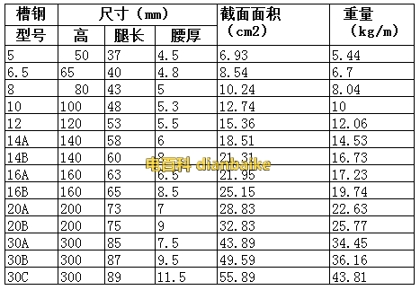 槽钢理论重量表