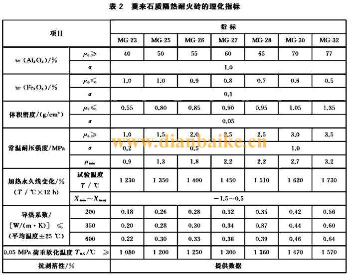 莫来石质隔热耐火砖理化指标