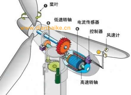 风力发电机一圈几度电多少钱？风力发电原理及风力发电机风