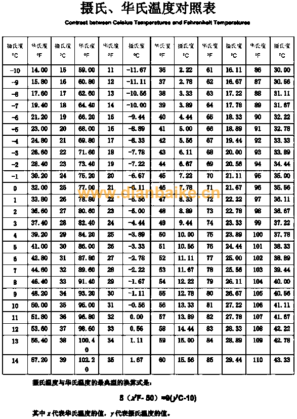 温度换算中摄氏温度与华氏温度的换算怎么算？一个公式解决